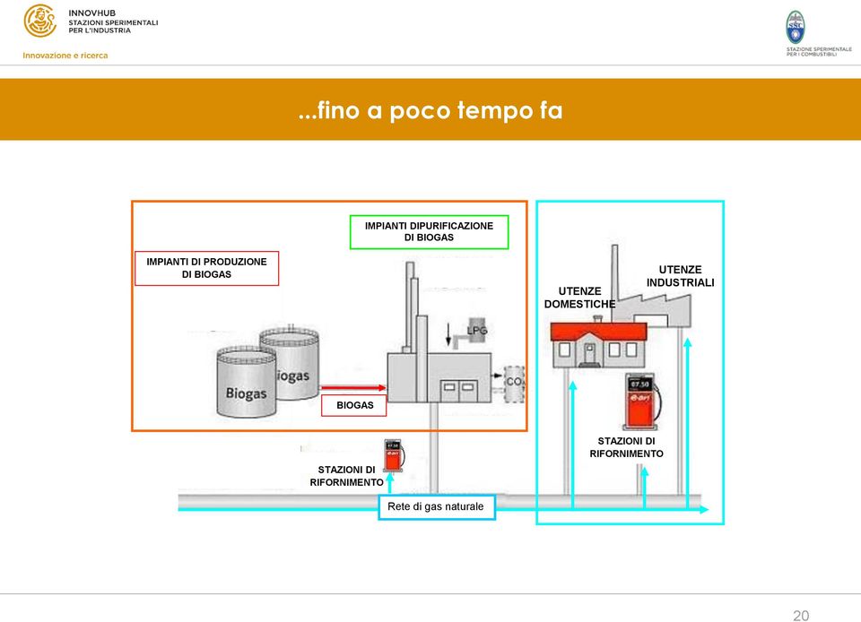 DOMESTICHE UTENZE INDUSTRIALI BIOGAS STAZIONI DI