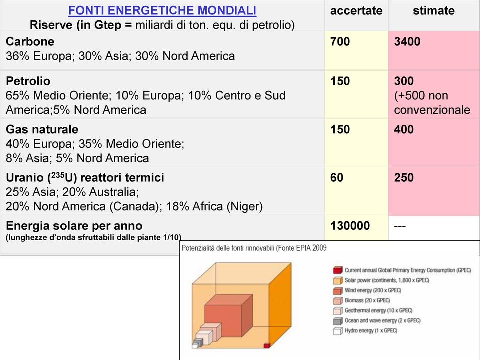 America Gas naturale 40% Europa; 35% Medio Oriente; 8% Asia; 5% Nord America Uranio ( 235 U) reattori termici 25% Asia; 20% Australia;