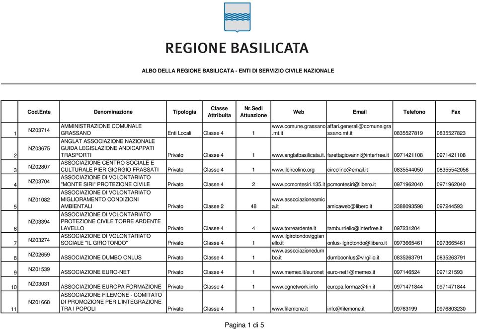 Classe 4 1 www.comune.grassano.mt.it affari.generali@comune.gra ssano.mt.it 0835527819 0835527823 ANGLAT ASSOCIAZIONE NAZIONALE GUIDA LEGISLAZIONE ANDICAPPATI TRASPORTI Privato Classe 4 1 www.