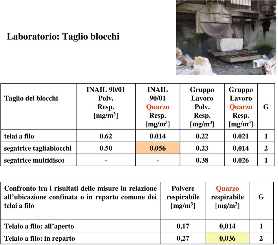 026 1 G Confronto tra i risultati delle misure in relazione all ubicazione confinata o in reparto comune dei telai a filo Polvere respirabile