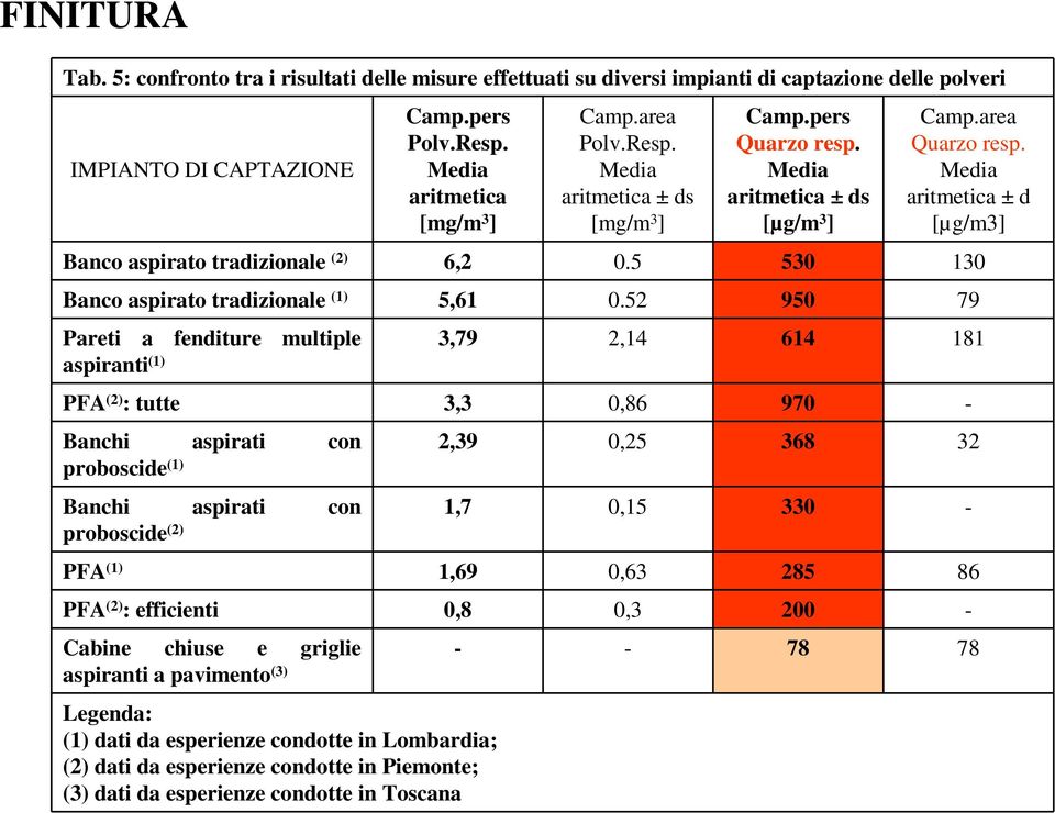 5 530 130 Banco aspirato tradizionale (1) 5,61 0.