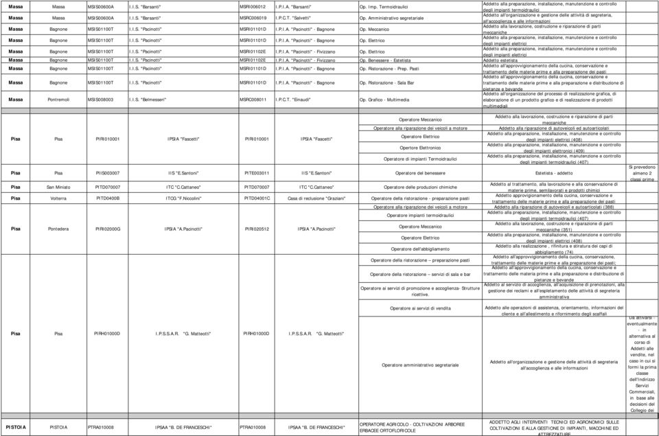 I.S. "Pacinotti" MSRI01102E I.P.I.A. "Pacinotti" - Fivizzano Op. Elettrico Massa Bagnone MSIS01100T I.I.S. "Pacinotti" MSRI01102E I.P.I.A. "Pacinotti" - Fivizzano Op. Benessere - Estetista Addetto estetista Massa Bagnone MSIS01100T I.