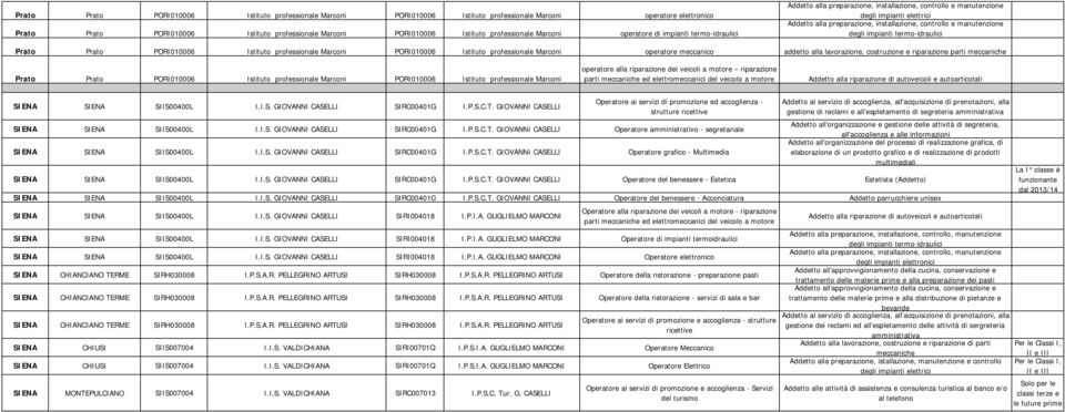 meccanico addetto alla lavorazione, costruzione e riparazione parti Prato Prato PORI010006 Istituto professionale Marconi PORI010006 Istituto professionale Marconi operatore alla riparazione dei