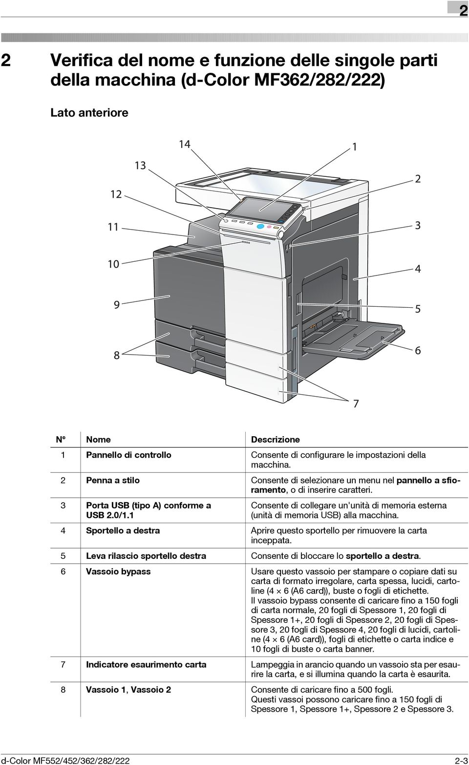 1 Consente di collegare un'unità di memoria esterna (unità di memoria USB) alla macchina. 4 Sportello a destra Aprire questo sportello per rimuovere la carta inceppata.