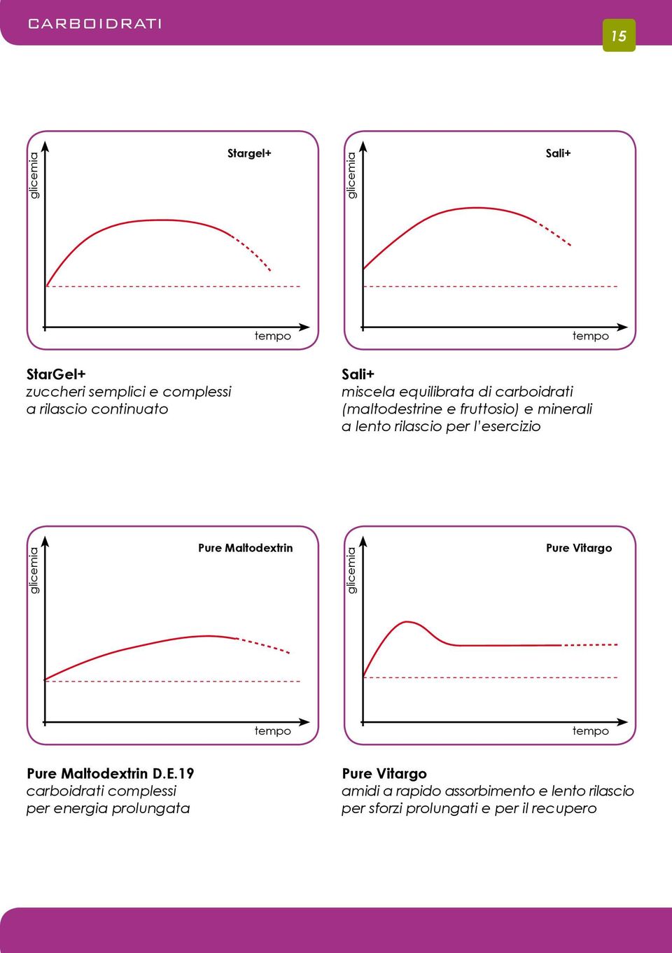 esercizio glicemia Pure Maltodextrin glicemia Pure Vitargo tempo tempo Pure Maltodextrin D.E.