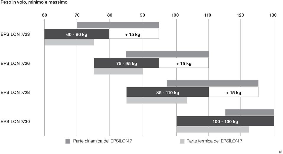 kg EPSILON 7/28 85-110 kg + 15 kg EPSILON 7/30 100-130 kg