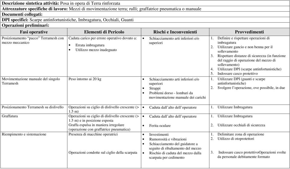 mezzo meccanico Movimentazione manuale del singolo Terramesh Caduta carico per errore operativo dovuto a: Errata imbragatura Utilizzo mezzo inadeguato Schiacciamento arti inferiori e/o superiori Peso