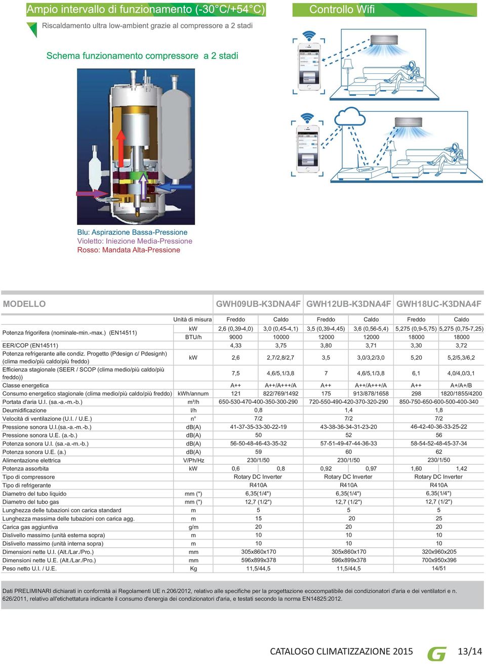 ) (EN14511) kw 2,6 (0,39-4,0) 3,0 (0,45-4,1) 3,5 (0,39-4,45) 3,6 (0,56-5,4) 5,275 (0,9-5,75) 5,275 (0,75-7,25) BTU/h 9000 10000 12000 12000 18000 18000 EER/COP (EN14511) 4,33 3,75 3,80 3,71 3,30 3,72