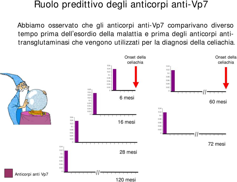 antitransglutaminasi che vengono utilizzati per la diagnosi della celiachia.