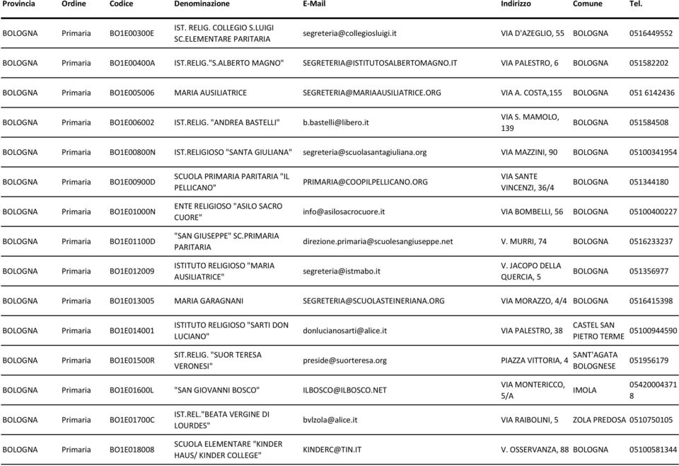 COSTA,155 051 6142436 Primaria BO1E006002 IST.RELIG. "ANDREA BASTELLI" b.bastelli@libero.it VIA S. MAMOLO, 139 051584508 Primaria BO1E00800N IST.