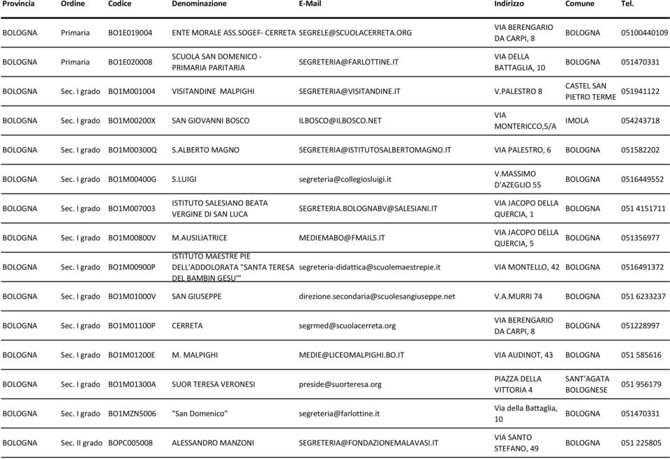 I grado BO1M00200X SAN GIOVANNI BOSCO ILBOSCO@ILBOSCO.NET VIA MONTERICCO,5/A IMOLA 054243718 Sec. I grado BO1M00300Q S.ALBERTO MAGNO SEGRETERIA@ISTITUTOSALBERTOMAGNO.IT VIA PALESTRO, 6 051582202 Sec.