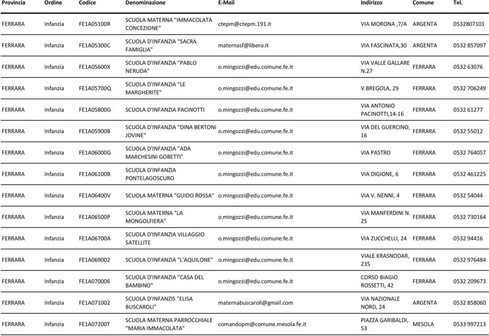 mingozzi@edu.comune.fe.it V.BREGOLA, 29 0532 706249 FE1A05800G SCUOLA D'INFANZIA PACINOTTI o.mingozzi@edu.comune.fe.it VIA ANTONIO PACINOTTI,14-16 0532 61277 FE1A05900B SCUOLA D'INFANZIA "DINA BERTONI JOVINE" o.