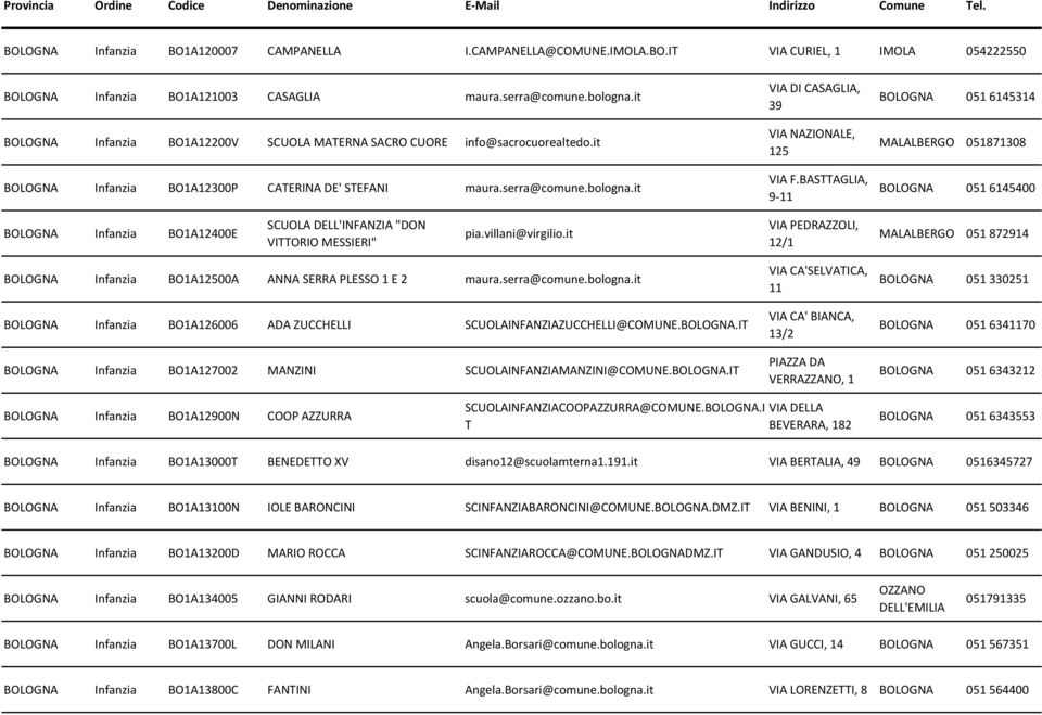 it VIA F.BASTTAGLIA, 9-11 051 6145400 BO1A12400E SCUOLA DELL'INFANZIA "DON VITTORIO MESSIERI" pia.villani@virgilio.