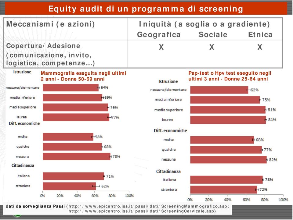 Sociale Etnica X X X Pap-test o Hpv test eseguito negli ultimi 3 anni - Donne 25-64 anni dati da sorveglianza Passi