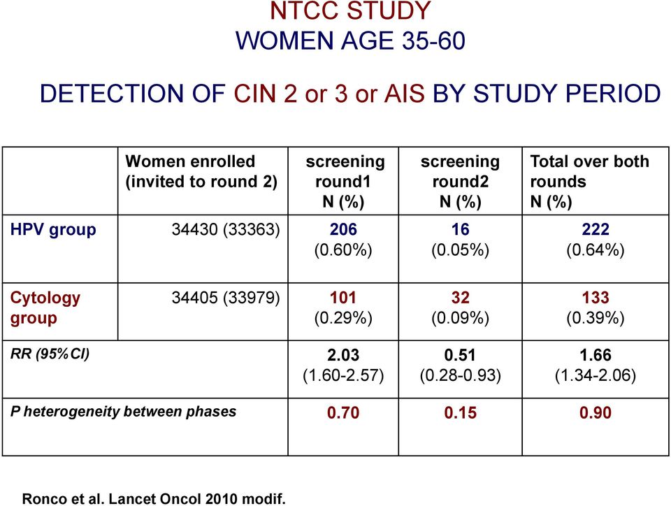 05%) Total over both rounds N (%) 222 (0.64%) Cytology group 34405 (33979) 101 (0.29%) 32 (0.09%) 133 (0.