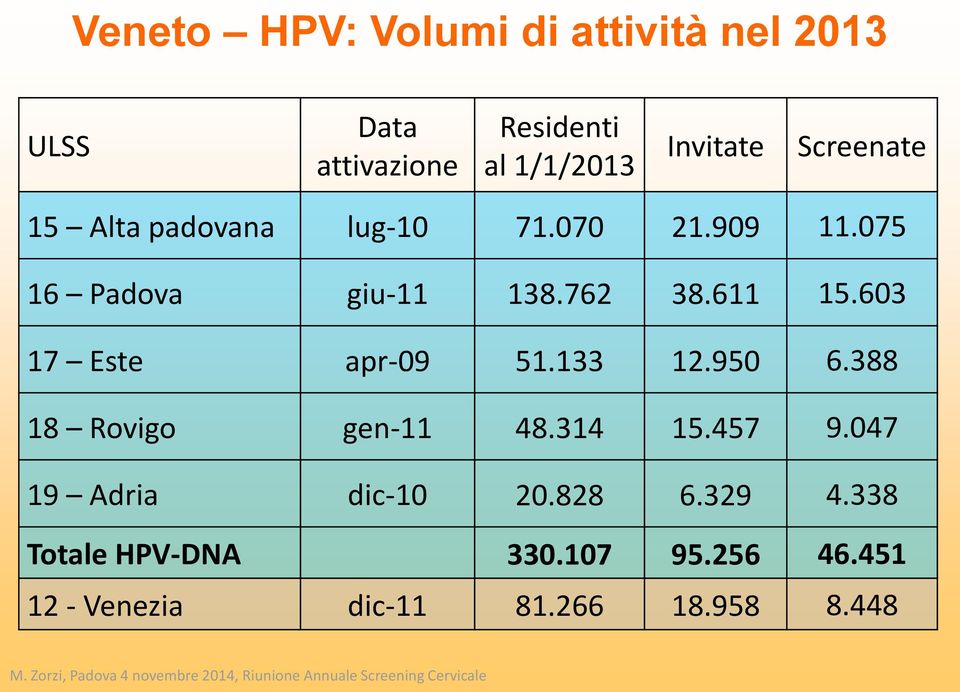 388 18 Rovigo gen-11 48.314 15.457 9.047 19 Adria dic-10 20.828 6.329 4.338 Totale HPV-DNA 330.107 95.256 46.