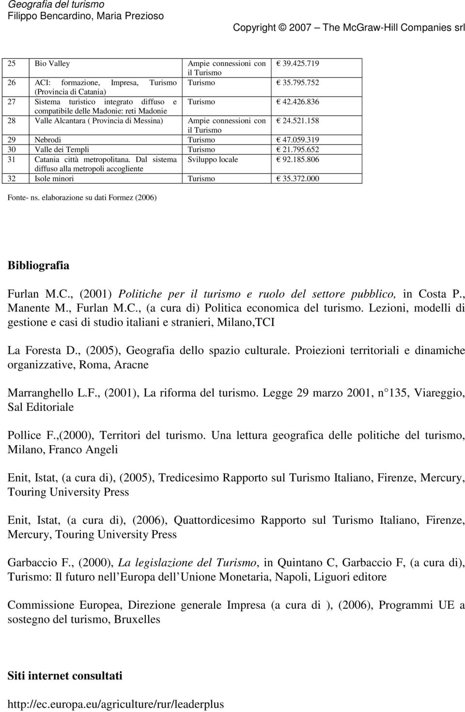 652 31 Catania città metropolitana. Dal sistema Sviluppo locale 92.185.806 diffuso alla metropoli accogliente 32 Isole minori Turismo 35.372.000 Fonte- ns.