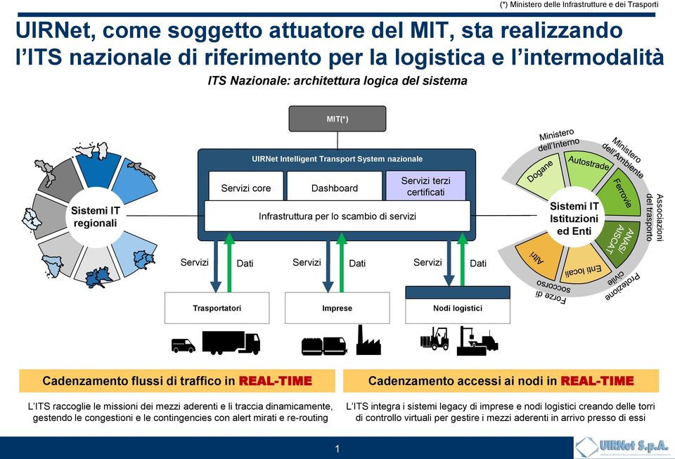 Sistemi IT Istituzioni ed Enti Associazioni del trasporto Servizi Dati Servizi Dati Servizi Dati Trasportatori Imprese Nodi logistici Cadenzamento flussi di traffico in REAL-TIME Cadenzamento accessi