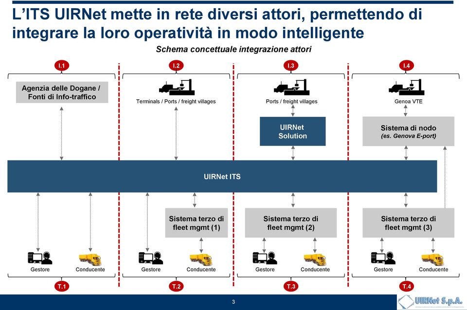 4 Agenzia delle Dogane / Fonti di Info-traffico Terminals / Ports / freight villages Ports / freight villages Genoa VTE UIRNet