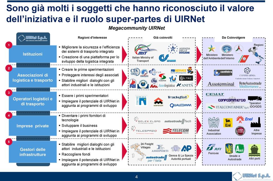 Migliorare la sicurezza e l efficienza dei sistemi di trasporto integrato Creazione di una piattaforma per lo sviluppo della logistica integrata Italian Ministry of Transport Ministero Ministero dell