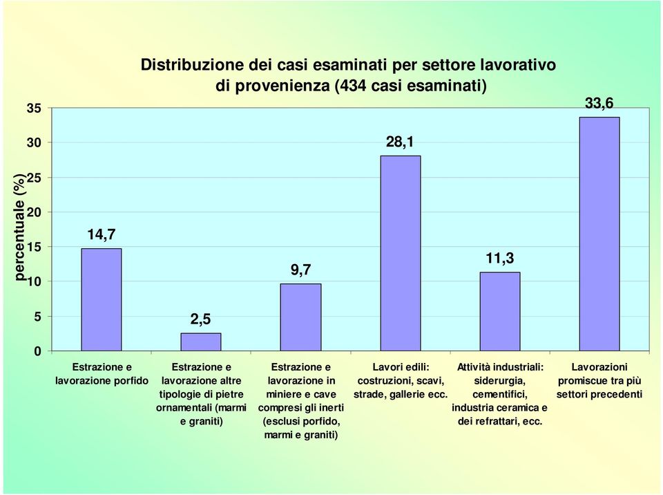 Estrazione e lavorazione in miniere e cave compresi gli inerti (esclusi porfido, marmi e graniti) Lavori edili: costruzioni, scavi, strade,