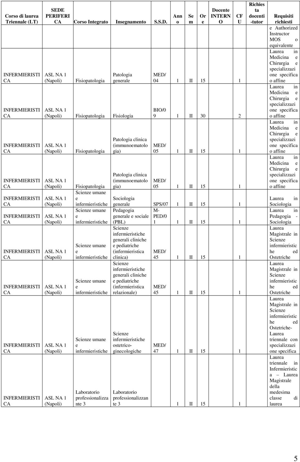 Fisiopatologia Patologia gnral Fisiopatologia Fisiologia Fisiopatologia Patologia clinica (immunomatolo gia) Patologia clinica (immunomatolo gia) Ann o S m Or Docnt INTERN O CF U 04 1 II 15 1 BIO/0 9