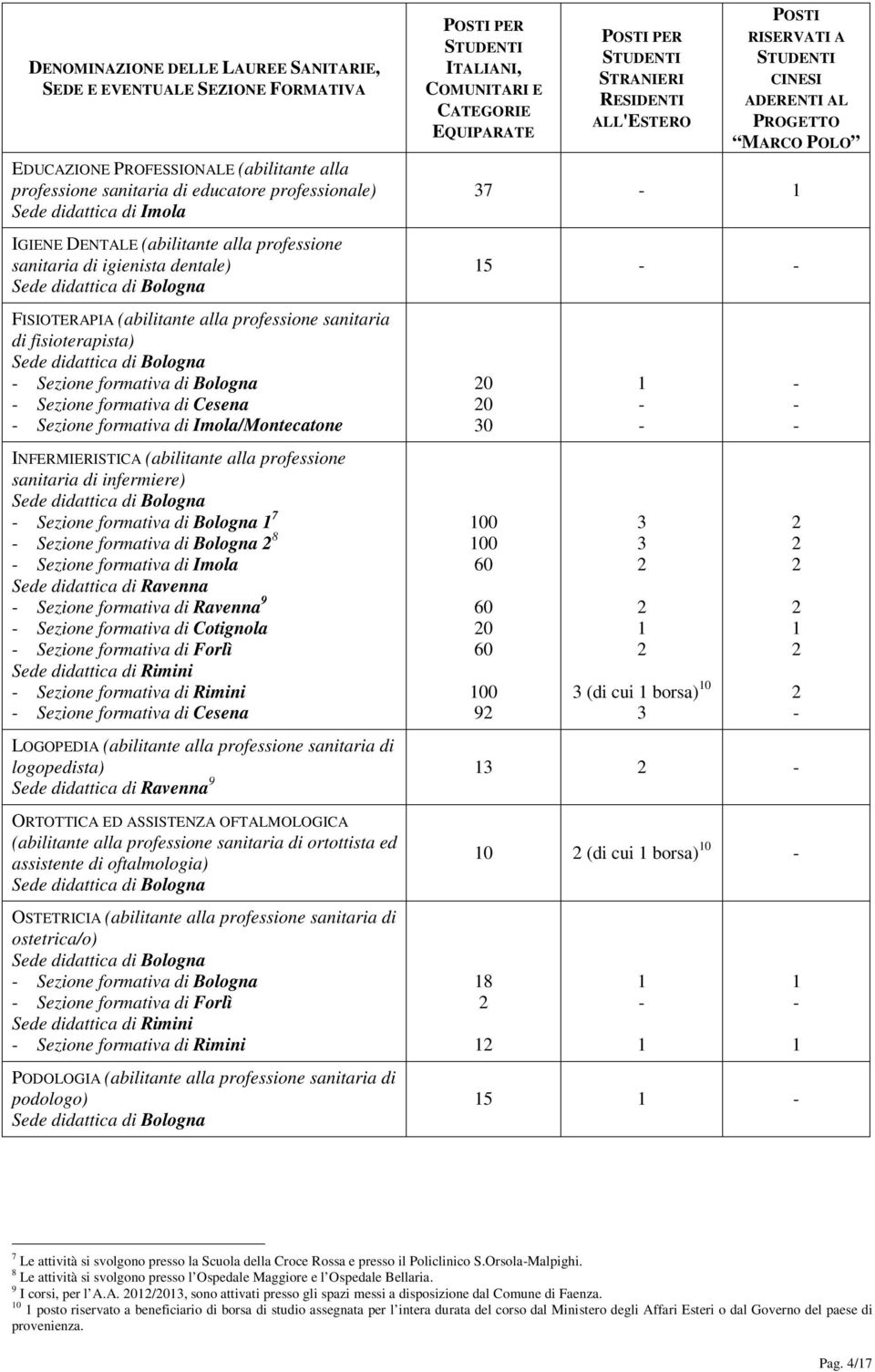 Cesena - Sezione formativa di Imola/Montecatone INFERMIERISTICA (abilitante alla professione sanitaria di infermiere) - Sezione formativa di Bologna 1 7 - Sezione formativa di Bologna 8 - Sezione