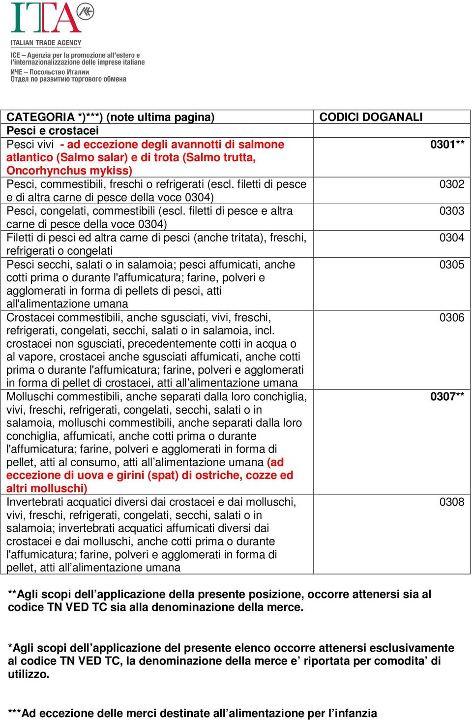 filetti di pesce e altra carne di pesce della voce 0304) Filetti di pesci ed altra carne di pesci (anche tritata), freschi, refrigerati o congelati Pesci secchi, salati o in salamoia; pesci