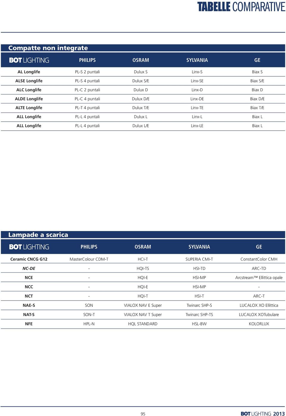 Longlife PL-L 4 puntali Dulux L/E Linx-LE Biax L Lampade a scarica PHILIPS OSRAM SYLVANIA GE Ceramic CNCG G12 MasterColour CDM-T HCI-T SUPERIA CMI-T ConstantColor CMH NC-DE - HQI-TS HSI-TD ARC-TD NCE