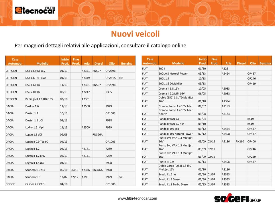 6 Mpi 11/13 A2500 R929 DACIA Logan 1.5 dci 09/05 RN326A DACIA Logan II 0.9 Tce 90 04/13 OP1003 DACIA Logan II 1.2 04/13 A2141 R289 DACIA Logan II 1.2 LPG 02/13 A2141 R289 DACIA Logan II 1.