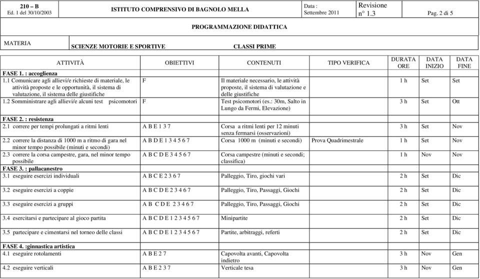 sistema di valutazione e delle giustifiche 1.2 Somministrare agli allievi/e alcuni test psicomotori F Test psicomotori (es.: 30m, Salto in Lungo da Fermi, Elevazione) 1 h Set Set 3 h Set Ott FASE 2.