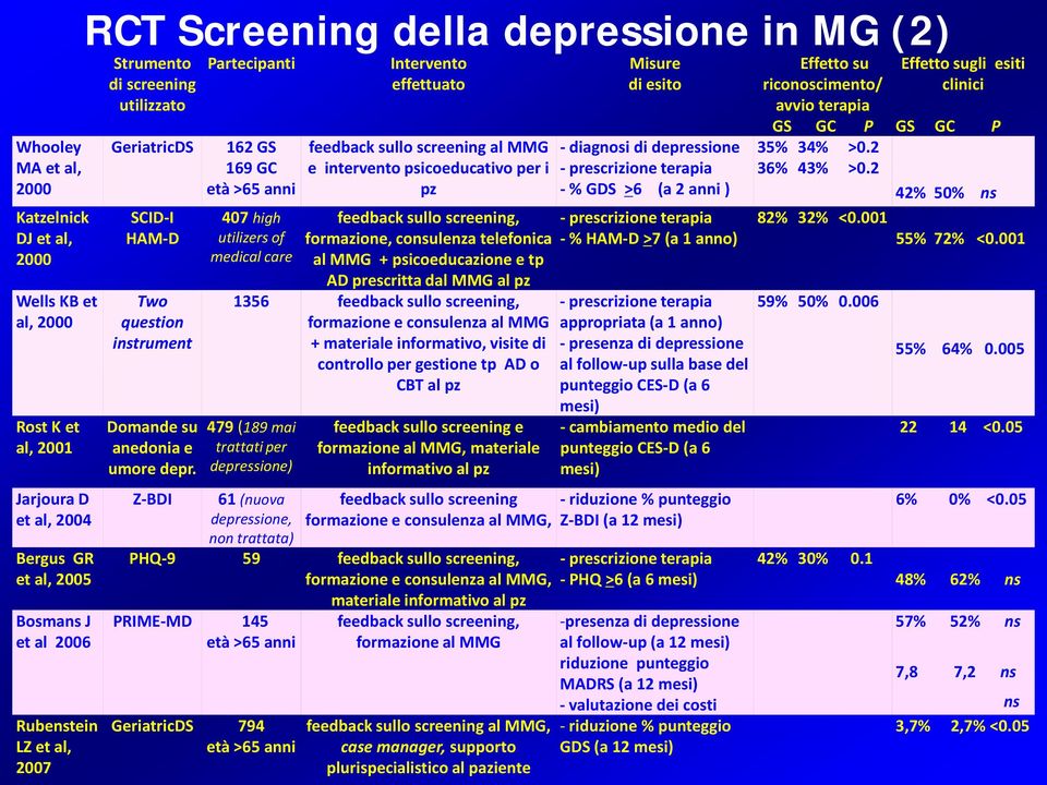 Z-BDI Partecipanti 162 GS 169 GC età >65 anni 407 high utilizers of medical care Intervento effettuato feedback sullo screening al MMG e intervento psicoeducativo per i pz feedback sullo screening,