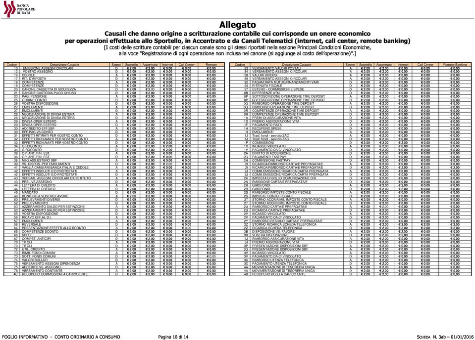 Accentrato Internet Call Center Remote Banking 10 EMISSIONE ASSEGNI CIRCOLARI D VERSAMENTO VALORI POSTALI A 13 VOSTRO ASSEGNO D VERSAMENTO ASSEGNI CIRCOLARI A 14 CEDOLE A VALORI DIVERSI A 17 RIT.