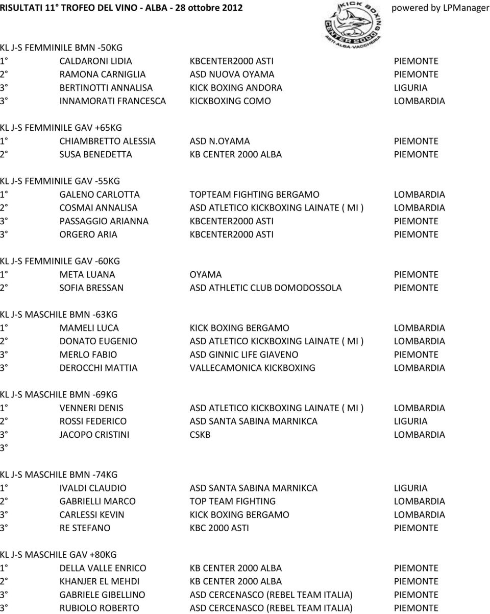 OYAMA PIEMONTE 2 SUSA BENEDETTA KB CENTER 2000 ALBA PIEMONTE KL J-S FEMMINILE GAV -55KG 1 GALENO CARLOTTA TOPTEAM FIGHTING BERGAMO LOMBARDIA 2 COSMAI ANNALISA ASD ATLETICO KICKBOXING LAINATE ( MI )