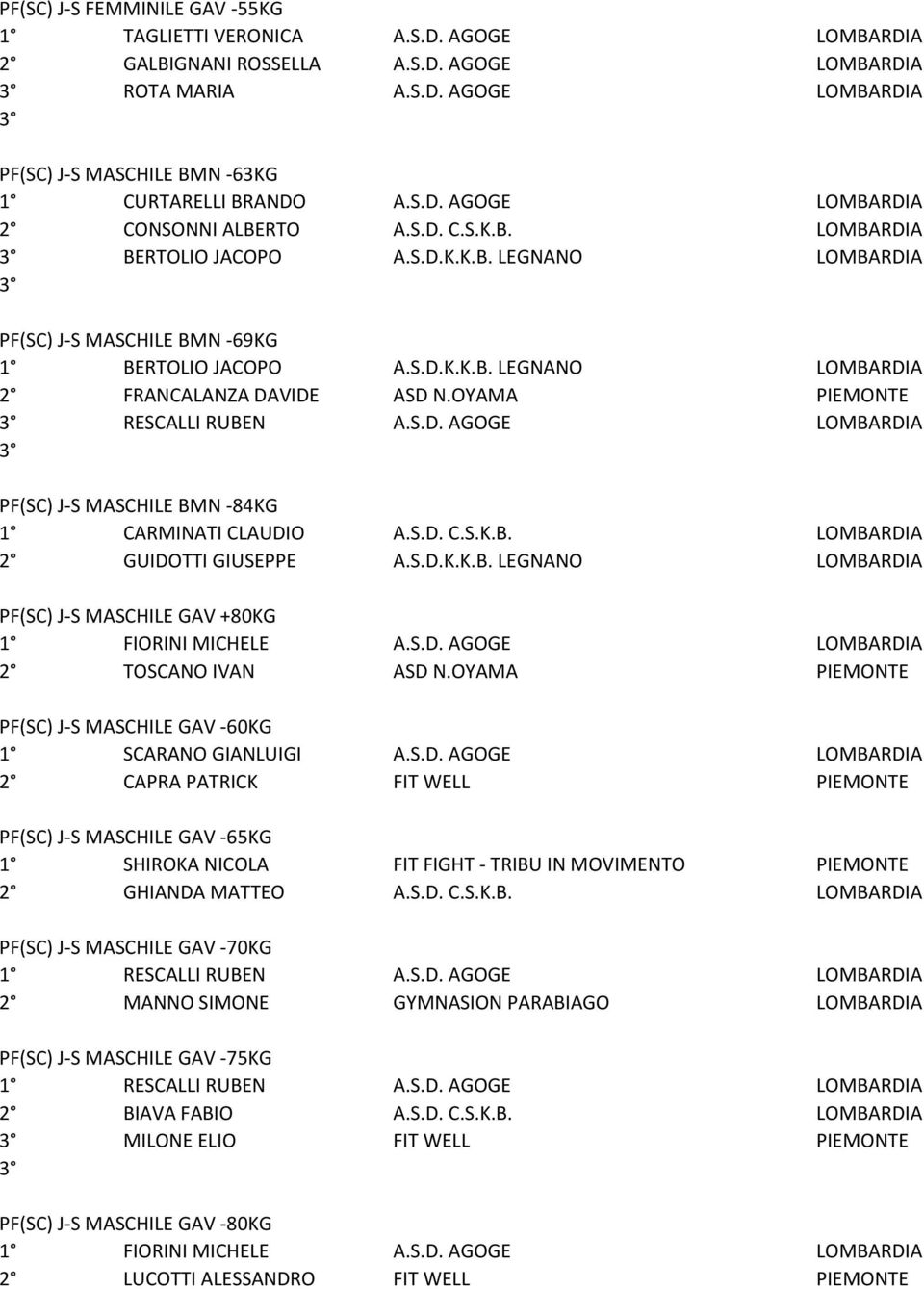 OYAMA PIEMONTE RESCALLI RUBEN A.S.D. AGOGE LOMBARDIA PF(SC) J-S MASCHILE BMN -84KG 1 CARMINATI CLAUDIO A.S.D. C.S.K.B. LOMBARDIA 2 GUIDOTTI GIUSEPPE A.S.D.K.K.B. LEGNANO LOMBARDIA PF(SC) J-S MASCHILE GAV +80KG 1 FIORINI MICHELE A.