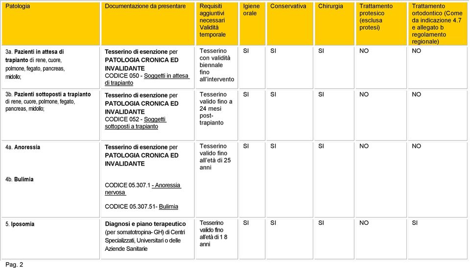 all intervento Conservativa Chirurgia SI SI SI NO NO ortodontico (Come da indicazione 4.7 e allegato b 3b.