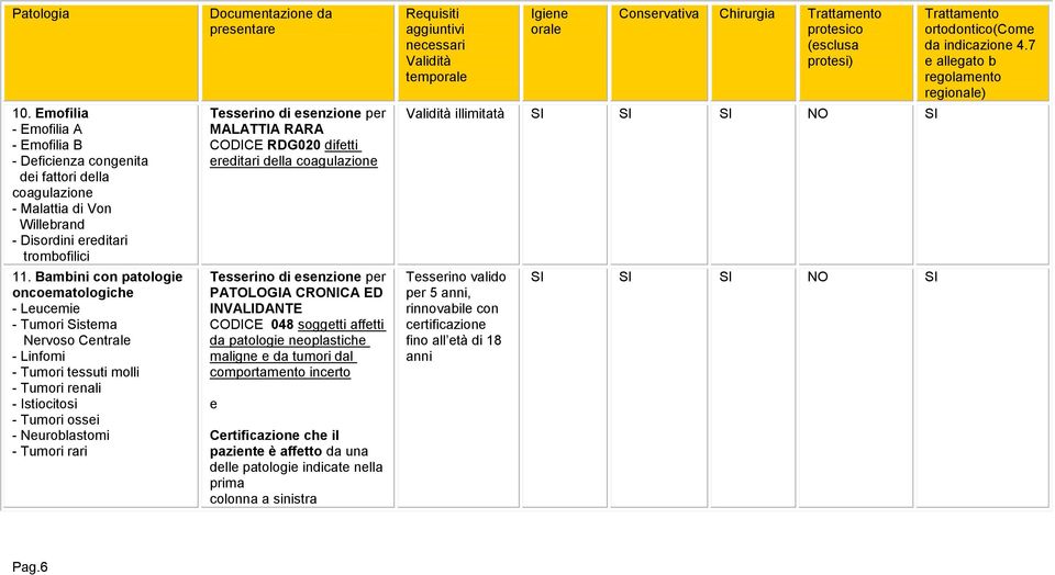 Documentazione da presentare MALATTIA RARA CODICE RDG020 difetti ereditari della coagulazione PATOLOGIA CRONICA ED INVALIDANTE CODICE 048 soggetti affetti da patologie neoplastiche maligne e da