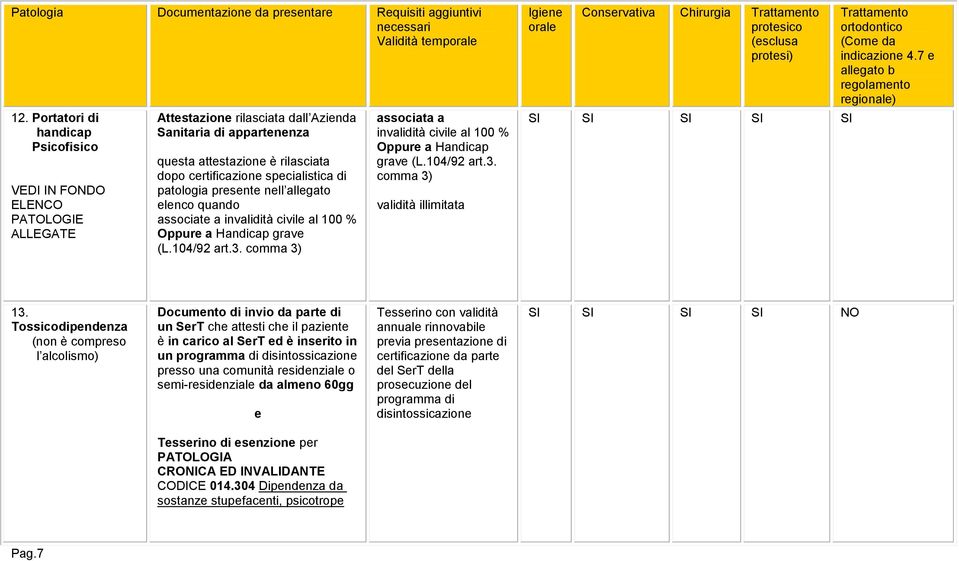 specialistica di patologia presente nell allegato elenco quando associate a invalidità civile al 100 % Oppure a Handicap grave (L.104/92 art.3.