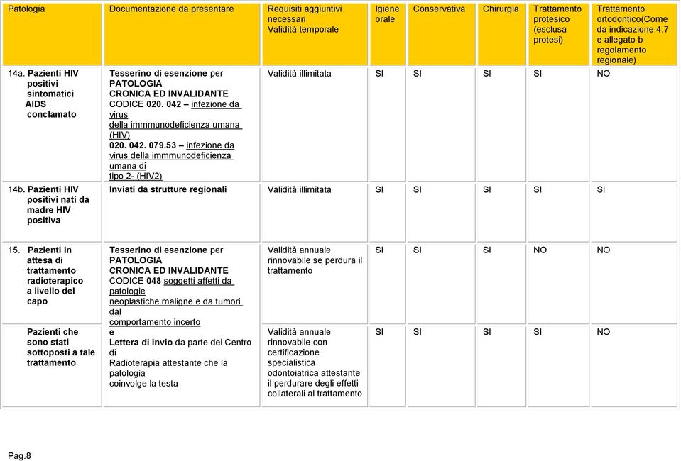 53 infezione da virus della immmunodeficienza umana di tipo 2- (HIV2) Conservativa Chirurgia illimitata SI SI SI SI NO Inviati da strutture regionali illimitata SI SI SI SI SI ortodontico(come da