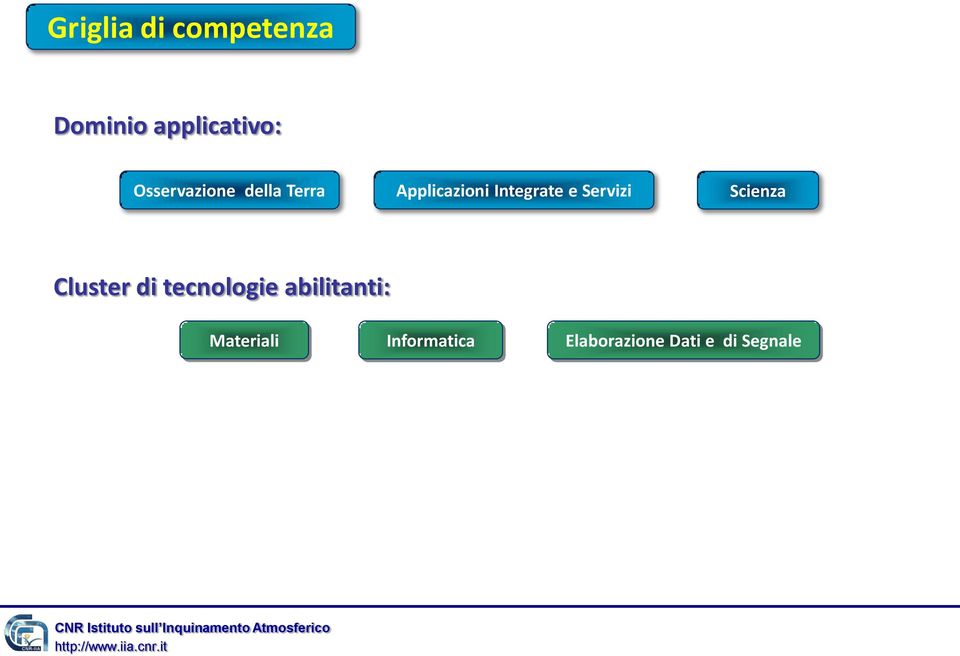 e Servizi Scienza Cluster di tecnologie