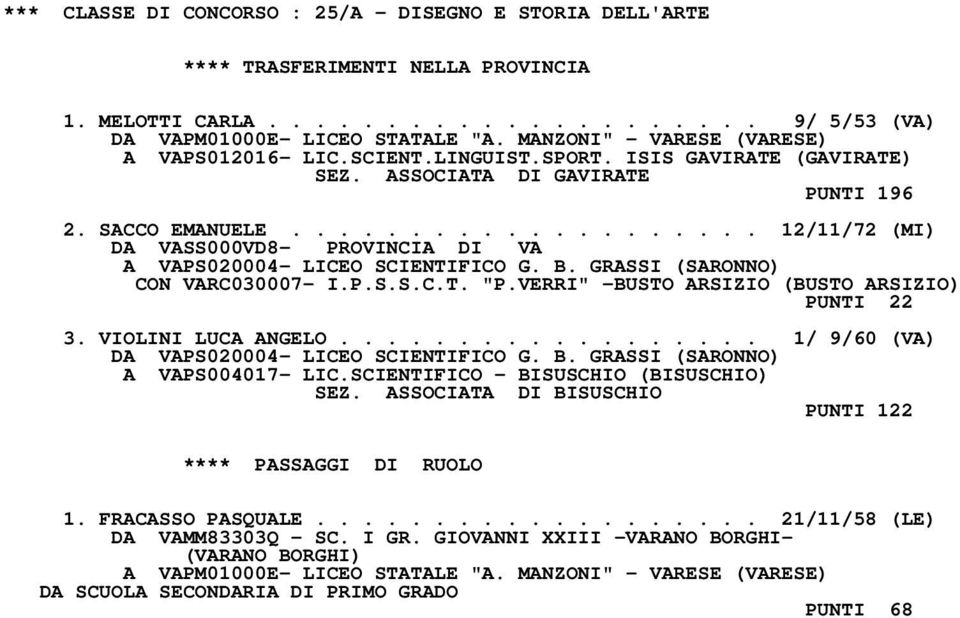 GRASSI (SARONNO) CON VARC030007- I.P.S.S.C.T. "P.VERRI" -BUSTO ARSIZIO (BUSTO ARSIZIO) PUNTI 22 3. VIOLINI LUCA ANGELO.................. 1/ 9/60 (VA) DA VAPS020004- LICEO SCIENTIFICO G. B.