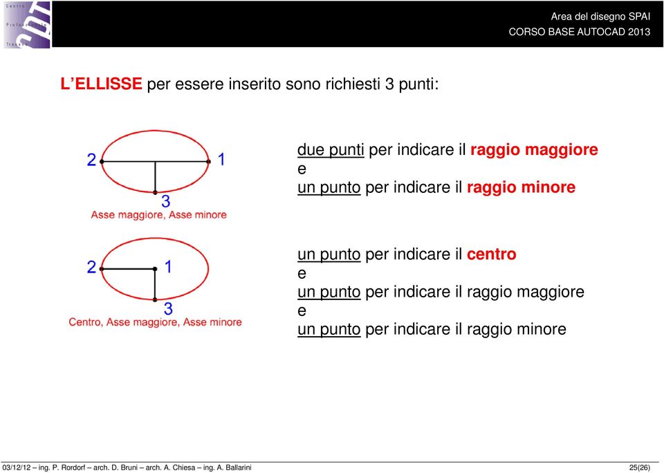 centro e un punto per indicare il raggio maggiore e un punto per indicare il raggio