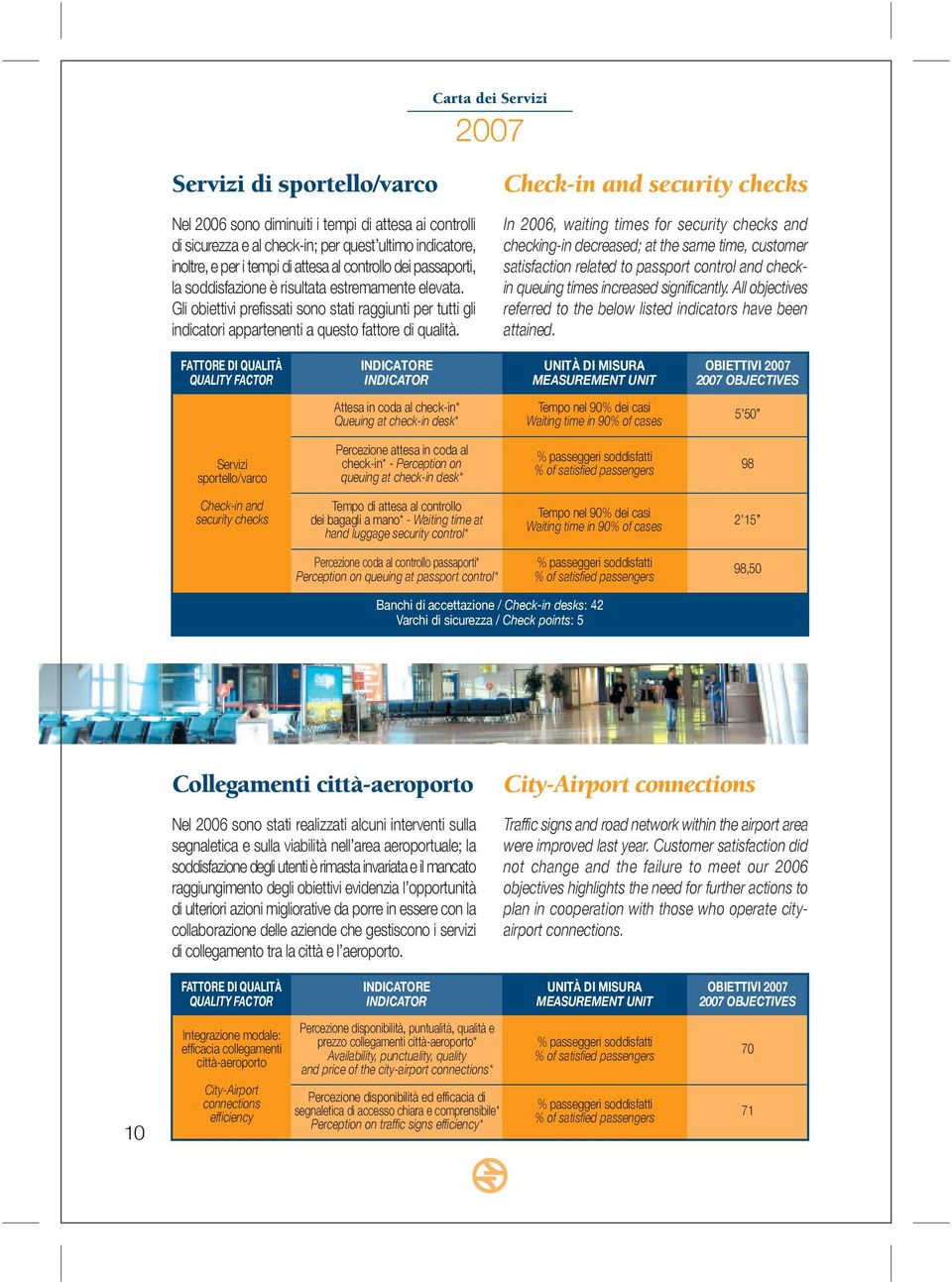 Check-in and security checks In 2006, waiting times for security checks and checking-in decreased; at the same time, customer satisfaction related to passport control and checkin queuing times