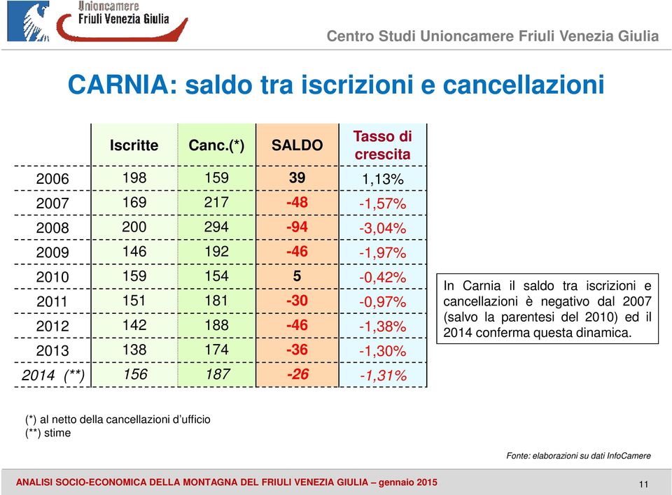 2011 151 181-30 -0,97% 2012 142 188-46 -1,38% 2013 138 174-36 -1,30% 2014 (**) 156 187-26 -1,31% In Carnia il saldo tra iscrizioni e