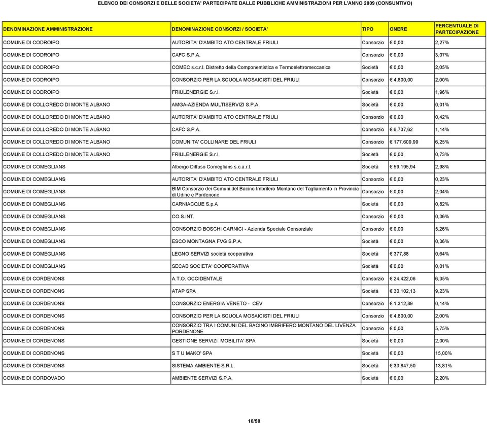 r.l. Società 0,00 1,96% COMUNE DI COLLOREDO DI MONTE AL