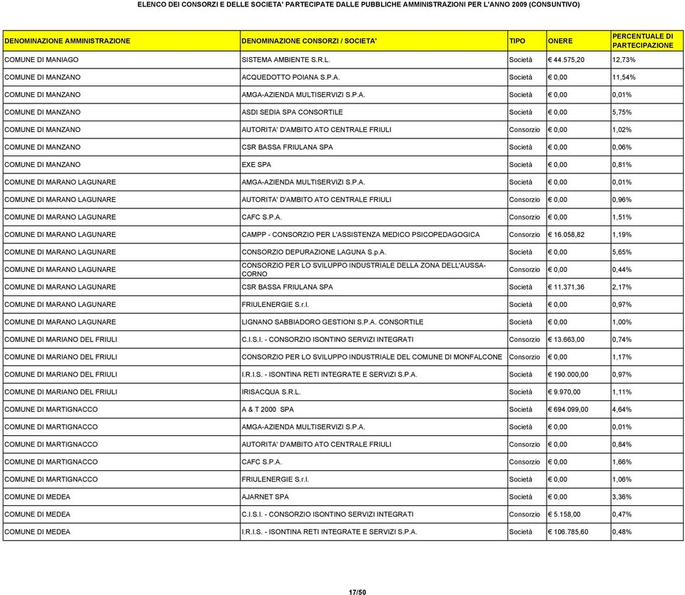 0,00 5,75% ZANO AUTORITA' D'AMBITO ATO CENTRALE FRIULI Consorzio 0,00 1,02% ZANO CSR BASSA FRIULANA SPA Società 0,00 0,06% ZANO EXE SPA Società 0,00 0,81% COMUNE DI MARANO LAGUNARE AMGA-AZIENDA