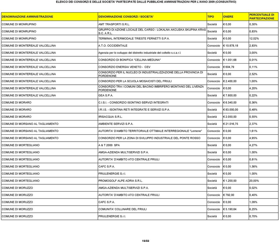 c.a.r.l. Società 0,00 3,00% COMUNE DI MONTEREALE VALCELLINA CONSORZIO DI BONIFICA "CELLINA-MEDUNA" Consorzio 1.