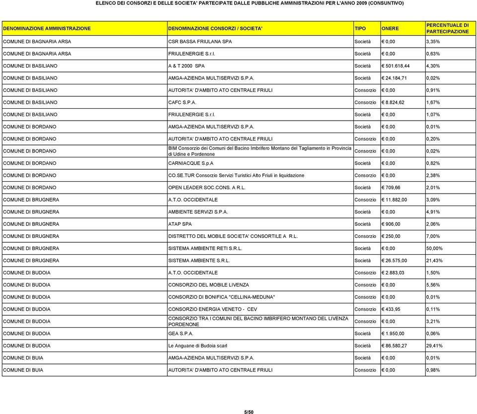 824,62 1,67% COMUNE DI BASILIANO FRIULENERGIE S.r.l. Società 0,00 1,07% COMUNE DI BORDANO AMGA-AZIENDA MULTISERVIZI S.P.A. Società 0,00 0,01% COMUNE DI BORDANO AUTORITA' D'AMBITO ATO CENTRALE FRIULI Consorzio 0,00 0,20% COMUNE DI BORDANO Consorzio 0,00 0,02% COMUNE DI BORDANO CARNIACQUE S.