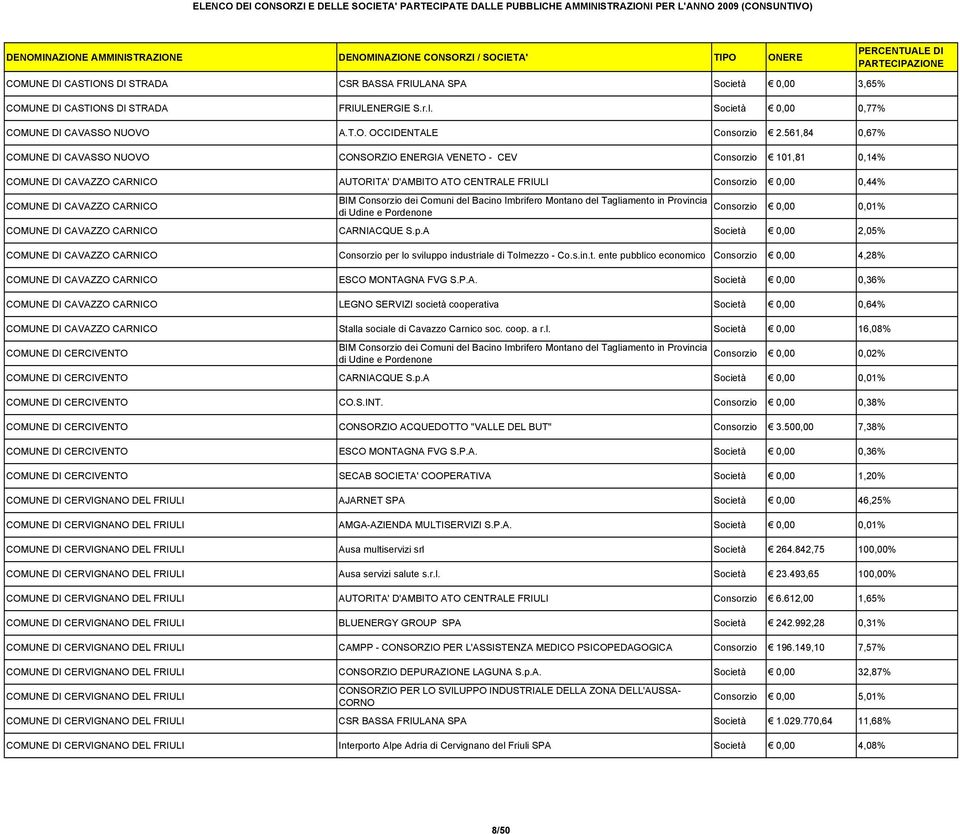 CARNICO Consorzio 0,00 0,01% COMUNE DI CAVAZZO CARNICO CARNIACQUE S.p.A Società 0,00 2,05% COMUNE DI CAVAZZO CARNICO Consorzio per lo sviluppo industriale di Tolmezzo - Co.s.in.t. ente pubblico economico Consorzio 0,00 4,28% COMUNE DI CAVAZZO CARNICO ESCO MONTAGNA FVG S.