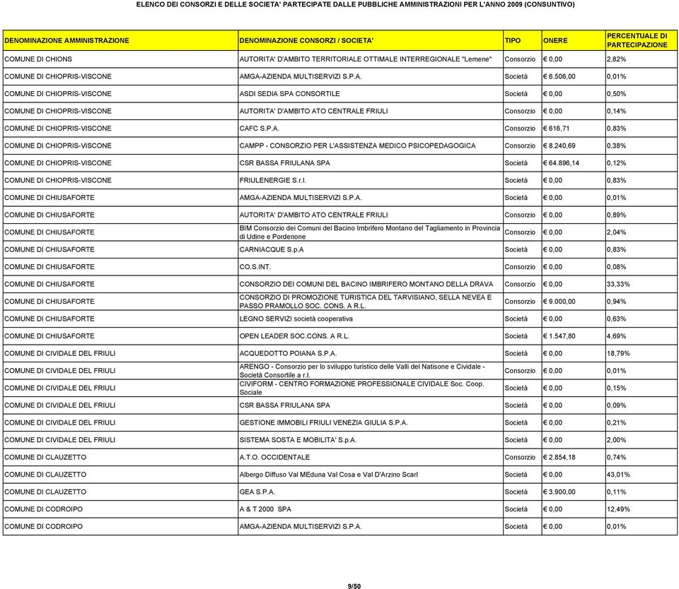 CAFC S.P.A. Consorzio 616,71 0,83% COMUNE DI CHIOPRIS-VISCONE CAMPP - CONSORZIO PER L'ASSISTENZA MEDICO PSICOPEDAGOGICA Consorzio 8.